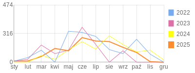 Wykres roczny blog rowerowy Nefre.bikestats.pl